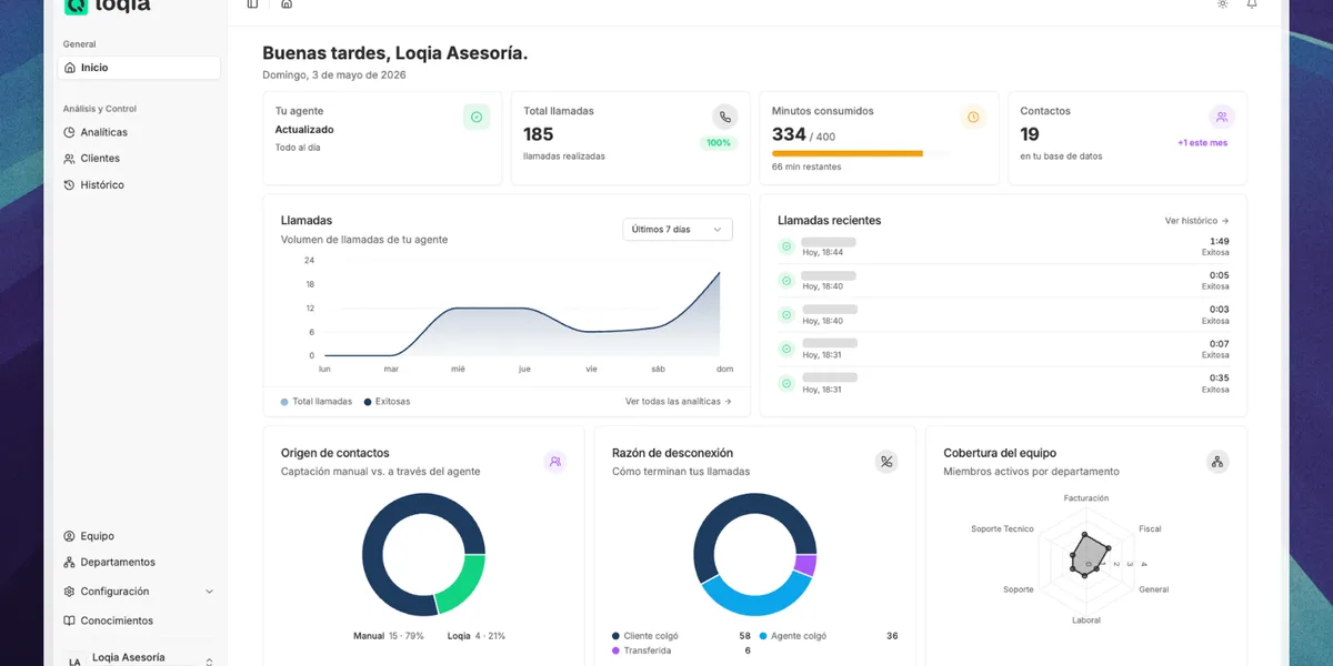 Captura del dashboard de Loqia mostrando volumen de llamadas, llamadas recientes, origen de contactos, razón de desconexión y cobertura del equipo